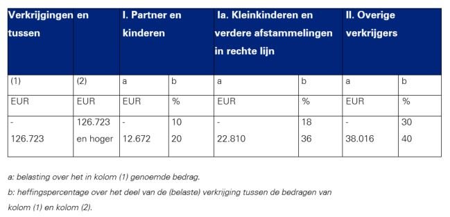 Betaal ik erfbelasting over mijn geërfde schilderij? Uit...